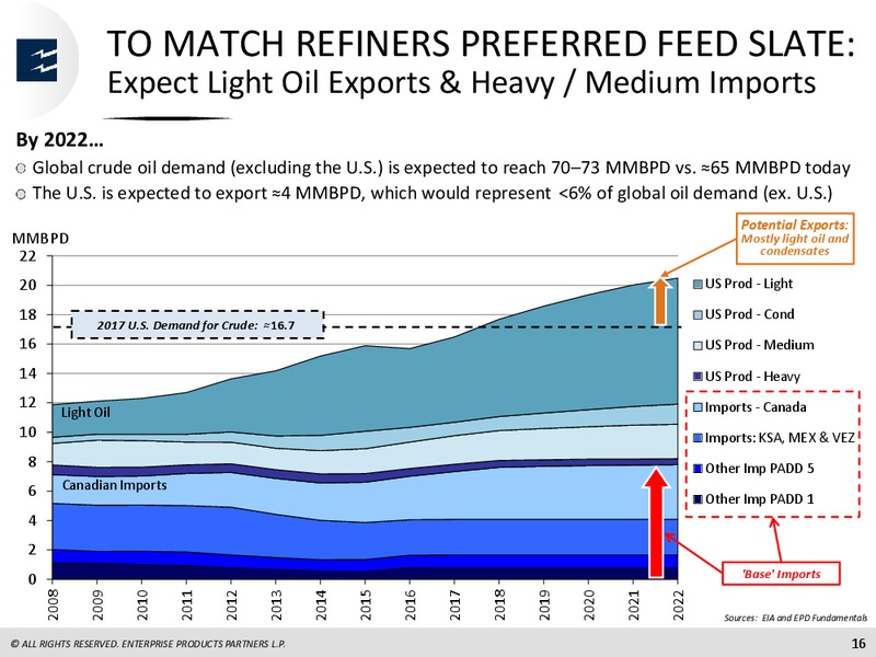 Raymond James Investor Conference – Enterprise Products Partners LP – slide 15