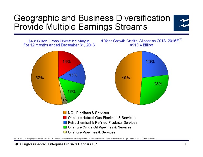 Howard Weil Energy Conference – Enterprise Products Partners LP – slide 7