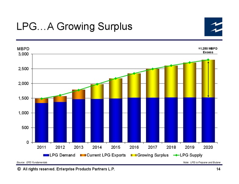 Howard Weil Energy Conference – Enterprise Products Partners LP – slide 13