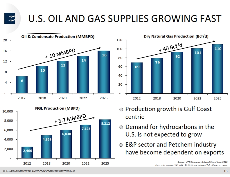 Scotia Howard Weil Energy Conference – Enterprise Products Partners LP – slide 15
