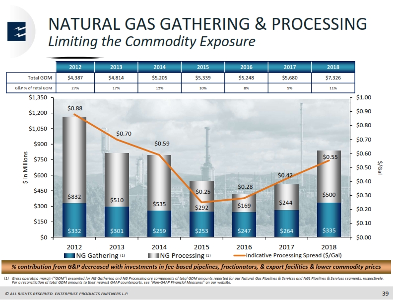 Scotia Howard Weil Energy Conference – Enterprise Products Partners LP – slide 38