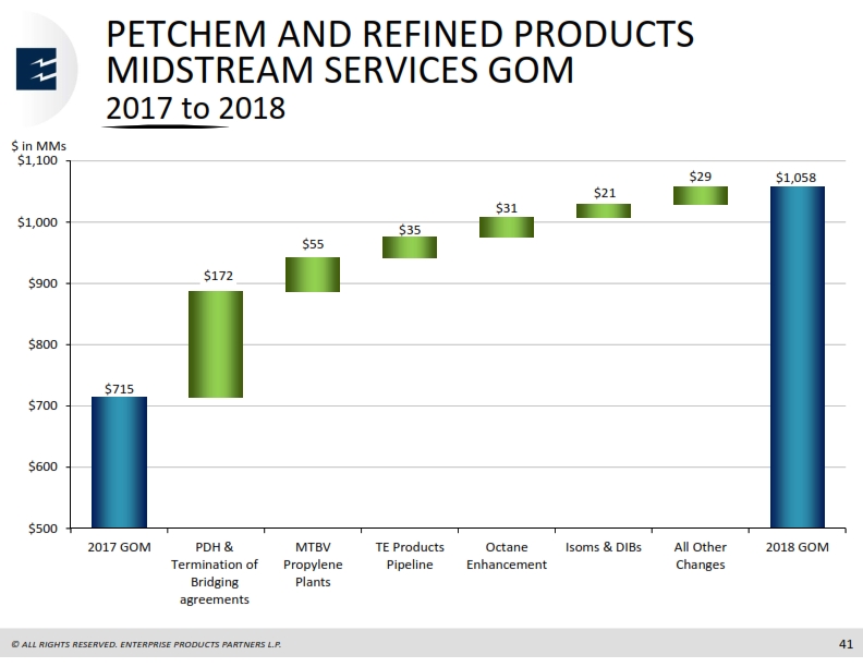 Scotia Howard Weil Energy Conference – Enterprise Products Partners LP – slide 40