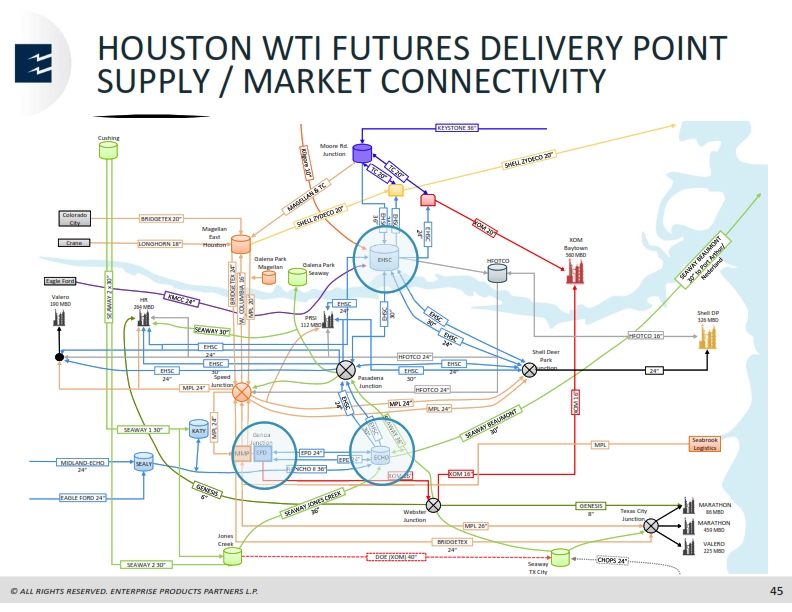 Scotia Howard Weil Energy Conference – Enterprise Products Partners LP – slide 44