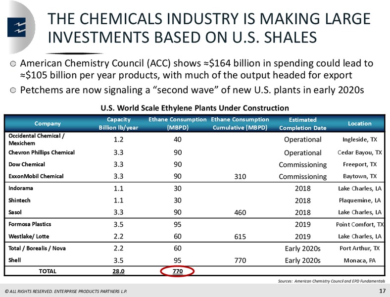April 2018 Mizhuno Energy Summit – Enterprise Products Partners LP – slide 16