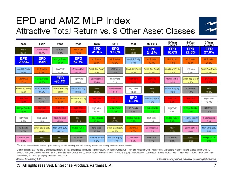 April 2013 Analyst Conference – Enterprise Products Partners LP – slide 9