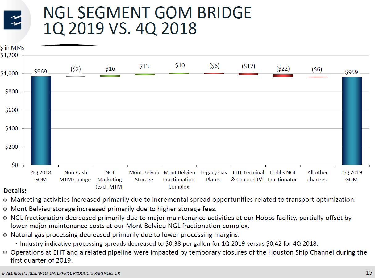 1Q 2019 Earnings Presentation – Enterprise Products Partners LP – slide 12