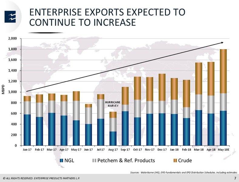 May 2018 Investor Presentation – Enterprise Products Partners LP – slide 6