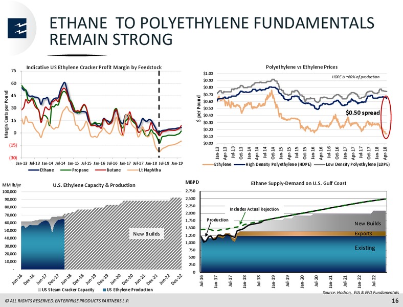 May 2018 Investor Presentation – Enterprise Products Partners LP – slide 15