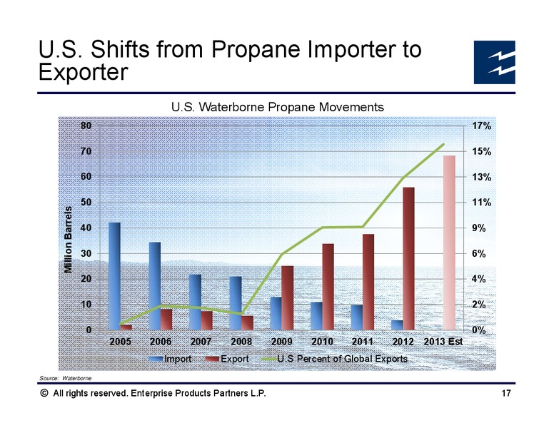 Key Midstream Developments in the US Gulf Coast – Enterprise Products Partners LP – slide 16