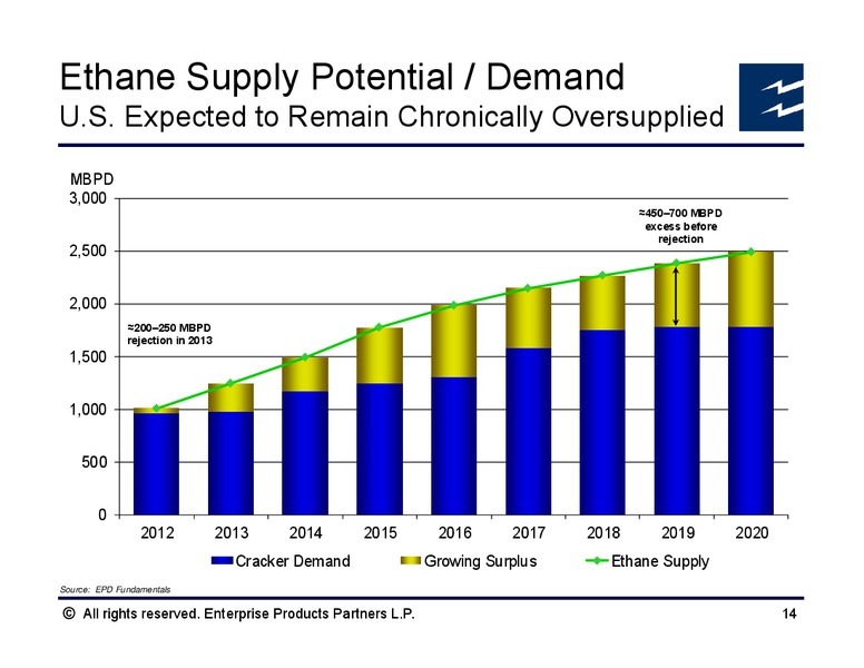 Mitsubishi Oil and Gas Conference – Enterprise Products Partners LP – slide 13