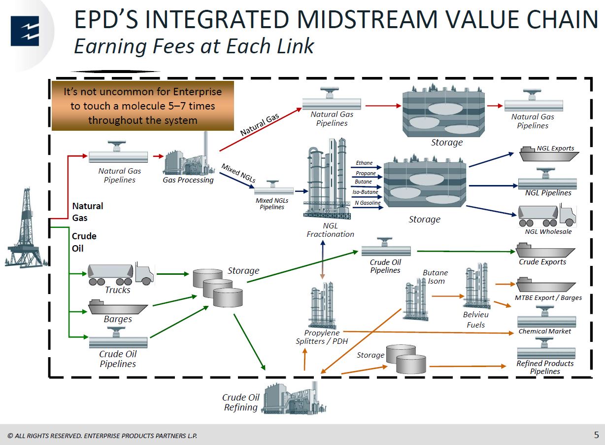 MLP and Energy Infrastructure Conference – Enterprise Products Partners LP – slide 4