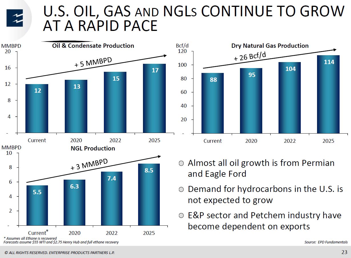 MLP and Energy Infrastructure Conference – Enterprise Products Partners LP – slide 22