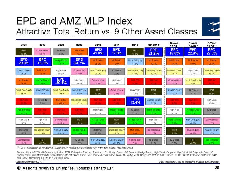 MLP Investor Conference – Enterprise Products Partners LP – slide 24