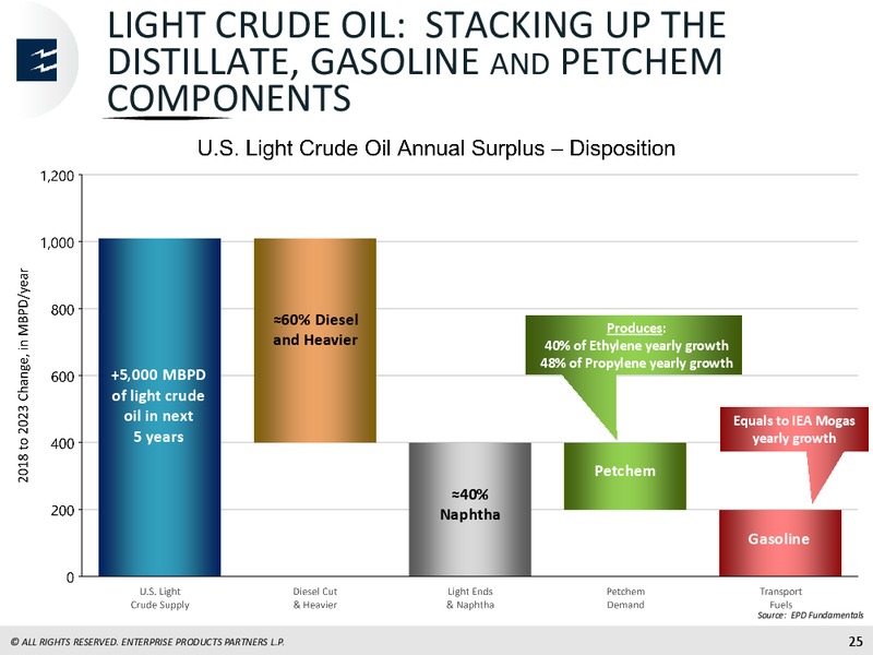 SunTrust Robinson Humphrey 2nd Annual Midstream Summit – Enterprise Products Partners LP – slide 23
