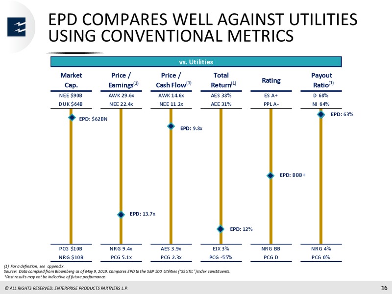 JP Morgan Energy Conference – Enterprise Products Partners LP – slide 14