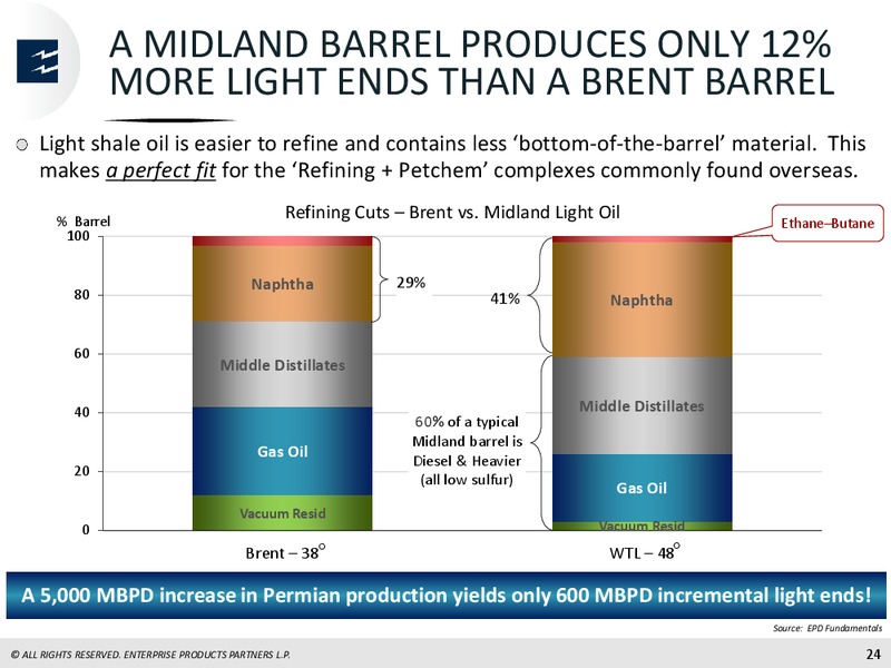JP Morgan Energy Conference – Enterprise Products Partners LP – slide 22