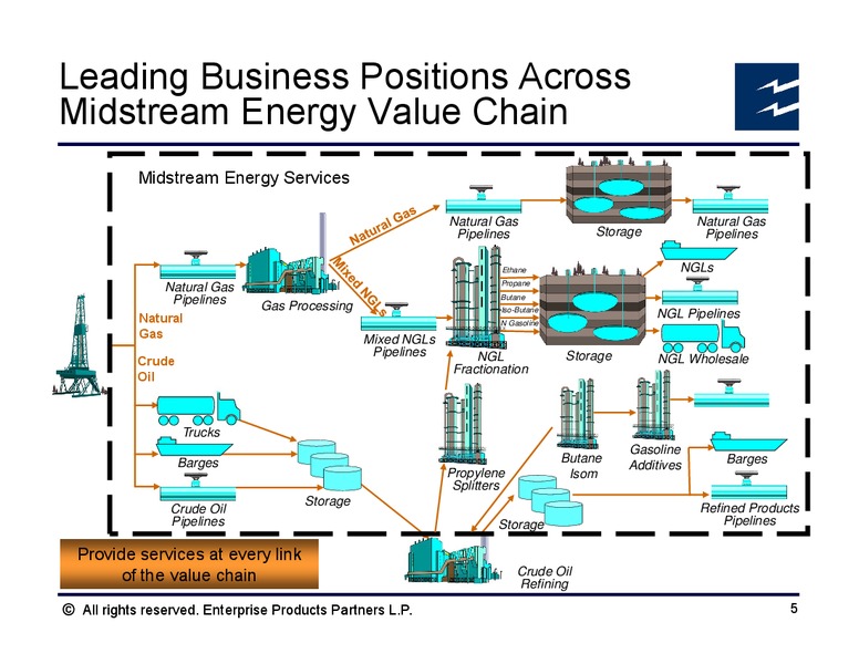 Global Hunter Securities 100 Energy Conference – Enterprise Products Partners LP – slide 4