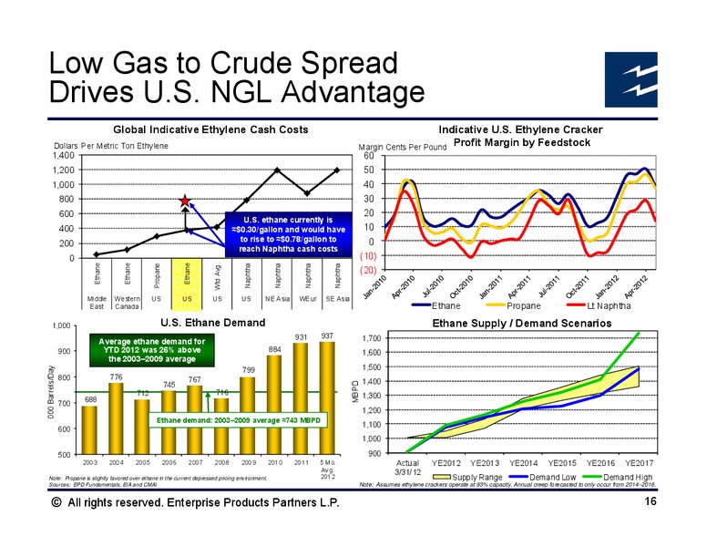 June 2012 Investor Presentation – Enterprise Products Partners LP – slide 15