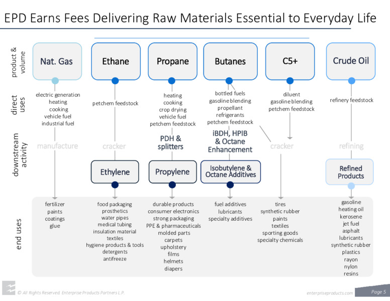 June 2022 Company Presentation – Enterprise Products Partners LP – slide 4