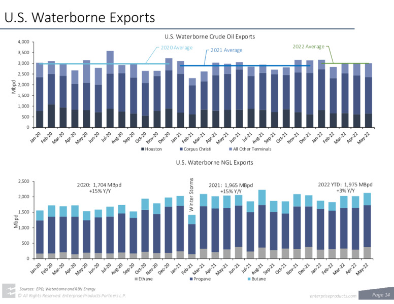 June 2022 Company Presentation – Enterprise Products Partners LP – slide 12