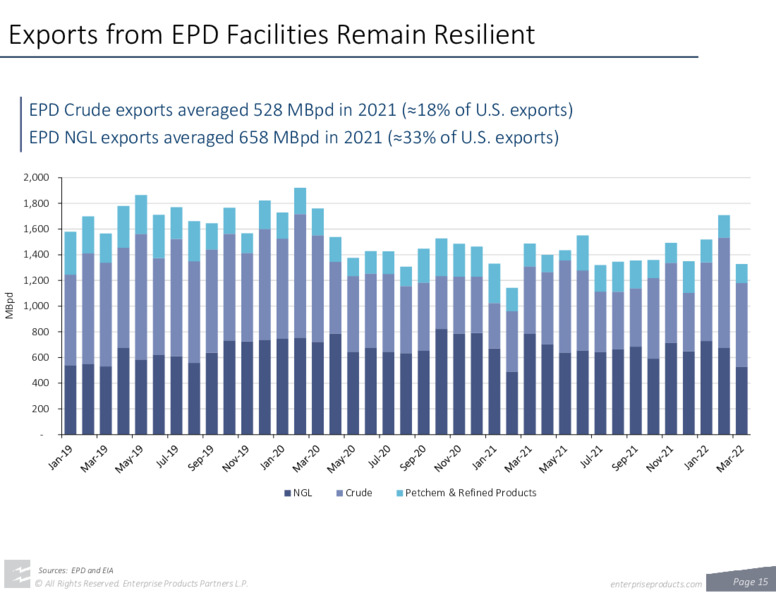 June 2022 Company Presentation – Enterprise Products Partners LP – slide 13