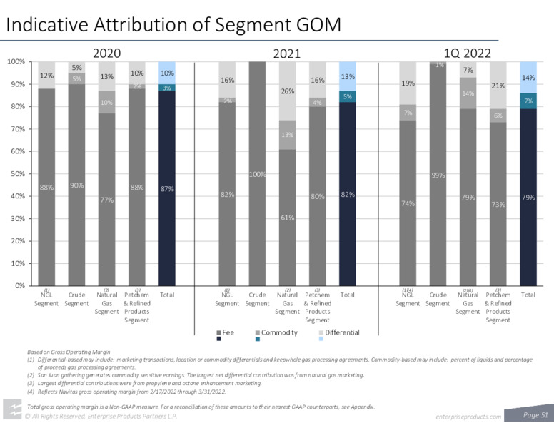 June 2022 Company Presentation – Enterprise Products Partners LP – slide 49