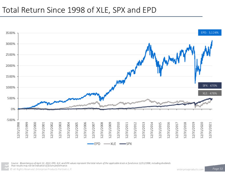 June 2022 Company Presentation – Enterprise Products Partners LP – slide 51