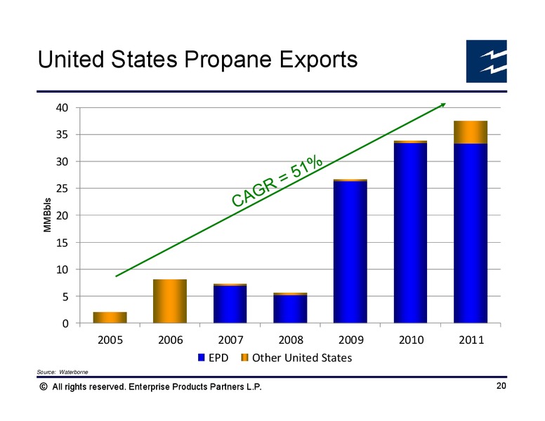 Citi 2012 MLP and Midstream Infrastructure Conference – Enterprise Products Partners LP – slide 19