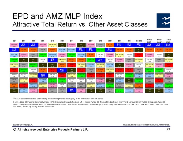 Citi 2012 MLP and Midstream Infrastructure Conference – Enterprise Products Partners LP – slide 28