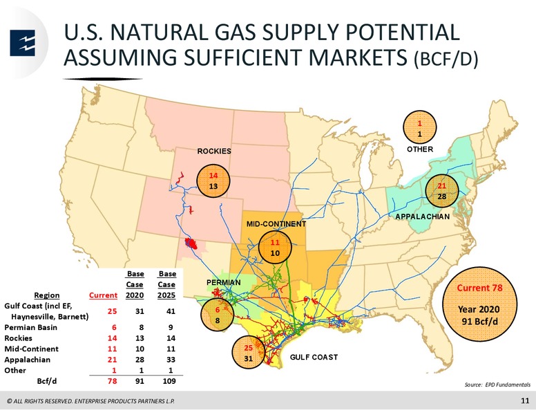 Goldman Sachs MLP and Pipeline Conference – Enterprise Products Partners LP – slide 10