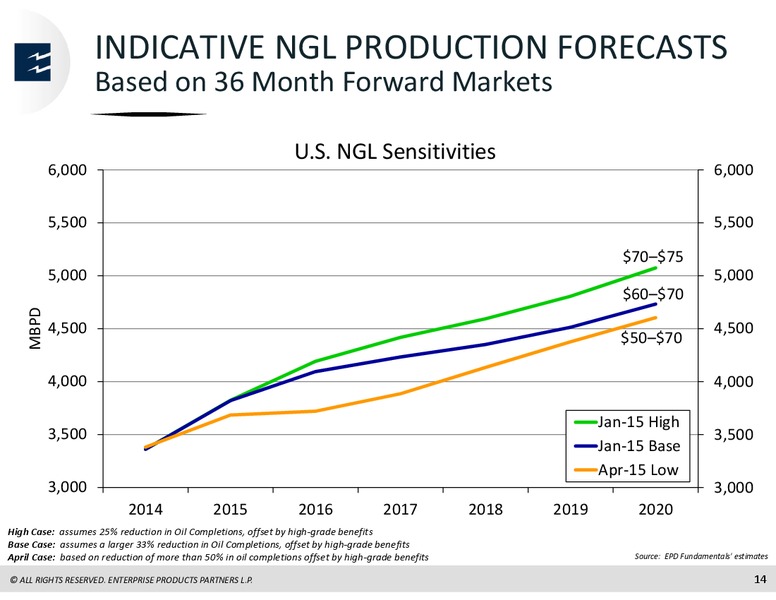 Goldman Sachs MLP and Pipeline Conference – Enterprise Products Partners LP – slide 13