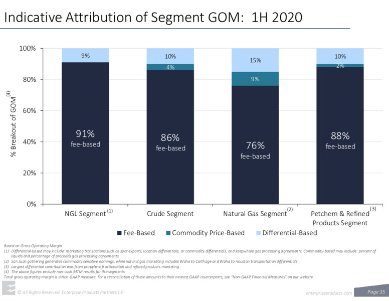 August 2020 Investor Deck – Enterprise Products Partners LP – slide 34