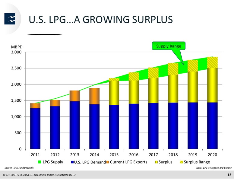 Citi MLP Conference – Enterprise Products Partners LP – slide 14