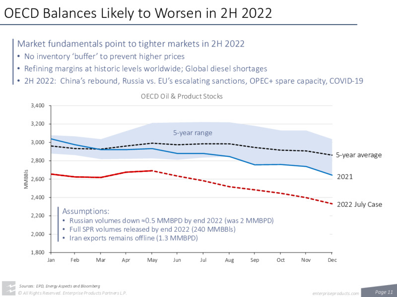 August 2022 Investor Presentation – Enterprise Products Partners LP – slide 9