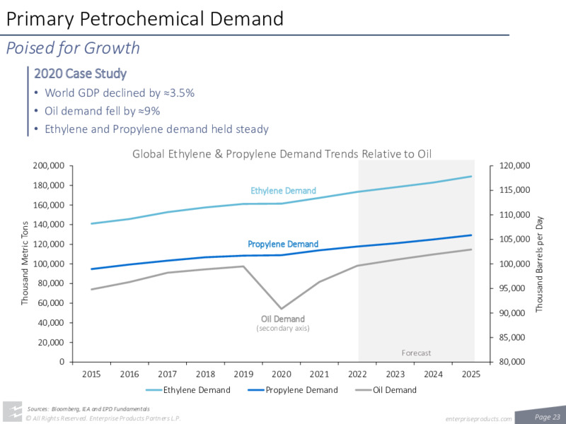 August 2022 Investor Presentation – Enterprise Products Partners LP – slide 21