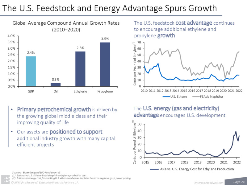 August 2022 Investor Presentation – Enterprise Products Partners LP – slide 22