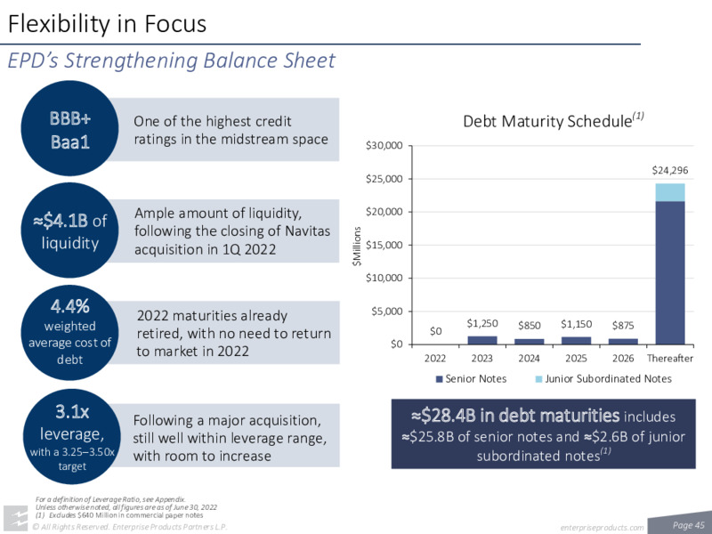 August 2022 Investor Presentation – Enterprise Products Partners LP – slide 43