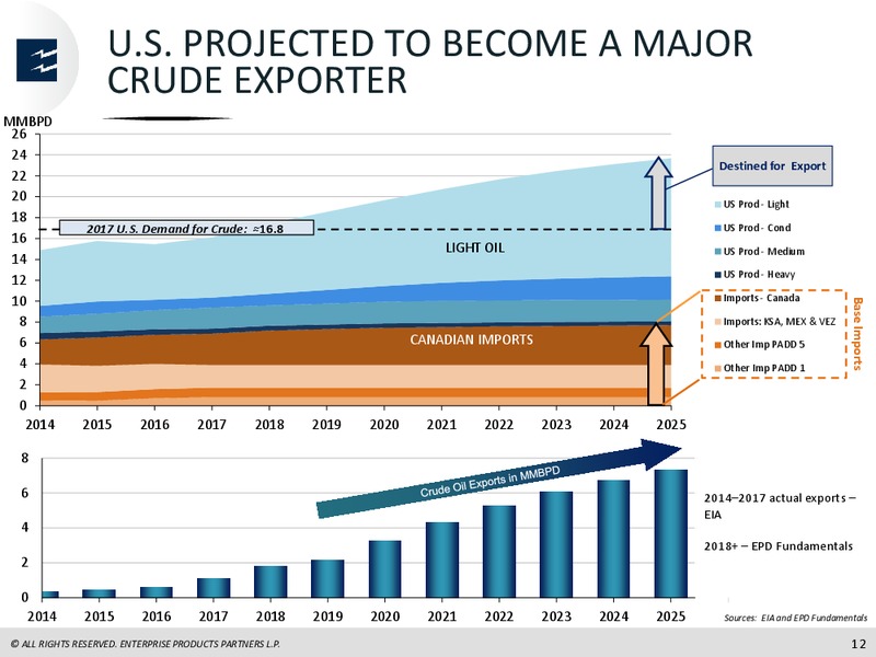 September 2018 Barclays CEO Energy Power Conference – Enterprise Products Partners LP – slide 11