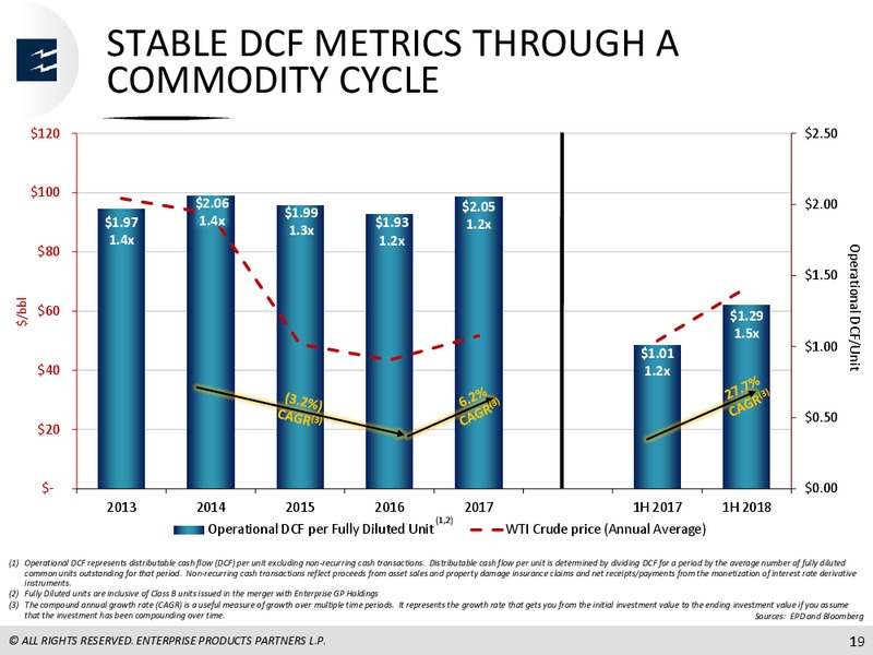 September 2018 Barclays CEO Energy Power Conference – Enterprise Products Partners LP – slide 18