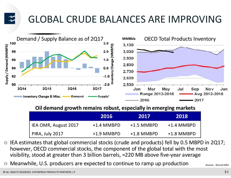 Barclays CEO Power Conference – Enterprise Products Partners LP – slide 9