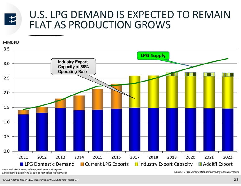 Barclays CEO Power Conference – Enterprise Products Partners LP – slide 22