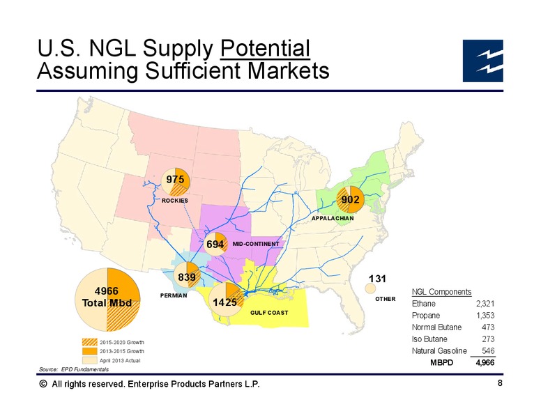 Raymond James North American Equities Conference – Enterprise Products Partners LP – slide 7
