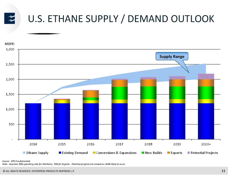 TORTOISE SYMPOSIUM – Enterprise Products Partners LP – slide 10