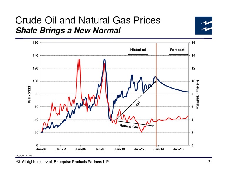Platts NGLs Conference – Enterprise Products Partners LP – slide 6
