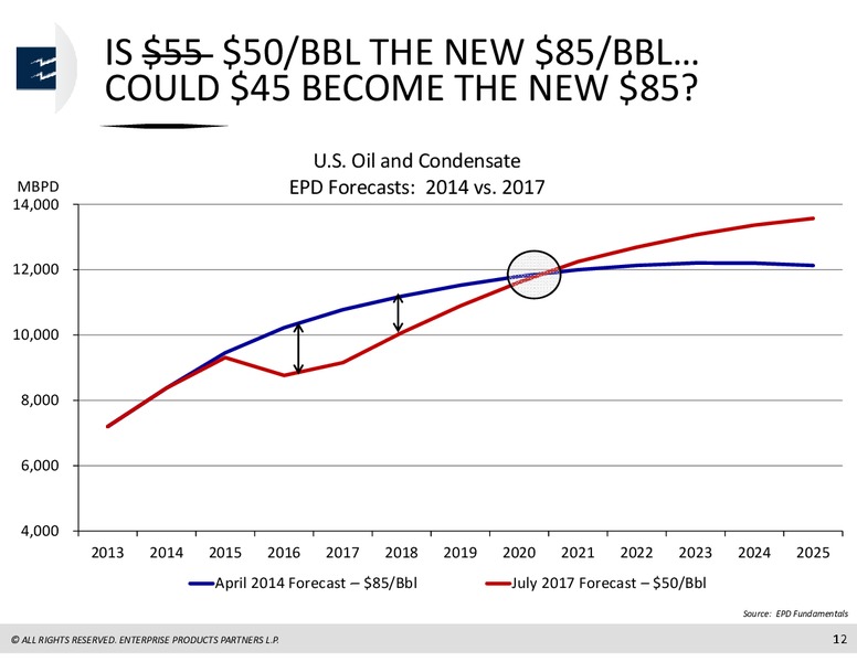 Raymond James North American Energy Forum October 2017 – Enterprise Products Partners LP – slide 11