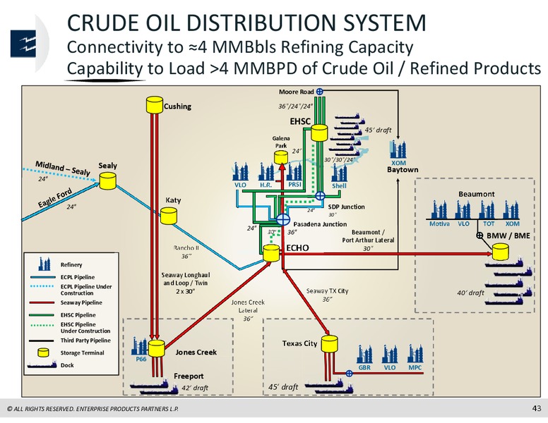 Raymond James North American Energy Forum October 2017 – Enterprise Products Partners LP – slide 42