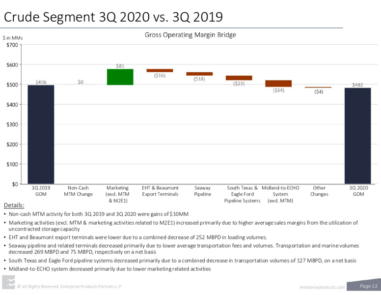 Q3 2020 Earnings Presentation – Enterprise Products Partners LP – slide 12