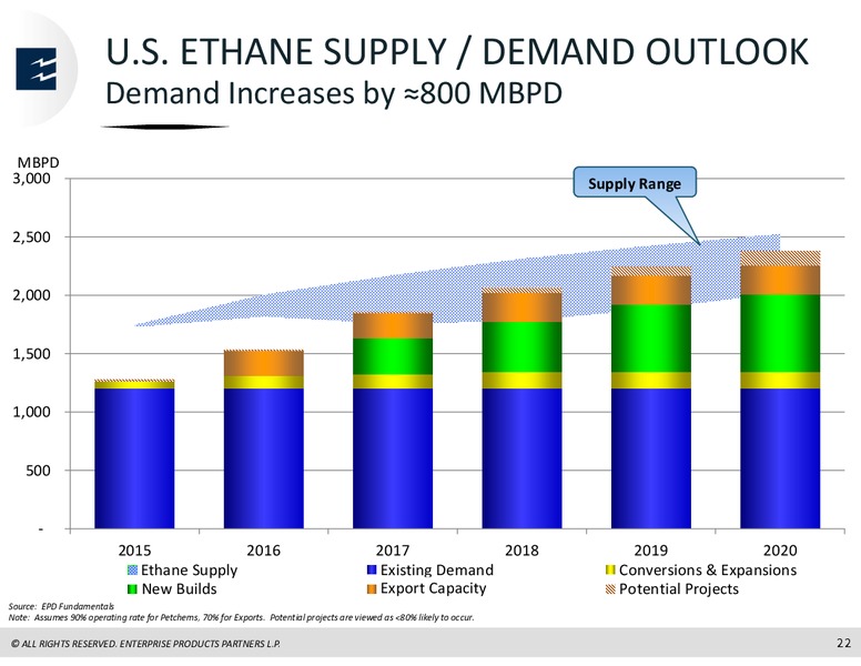 Global Mizuho Investor Conference – Enterprise Products Partners LP – slide 21