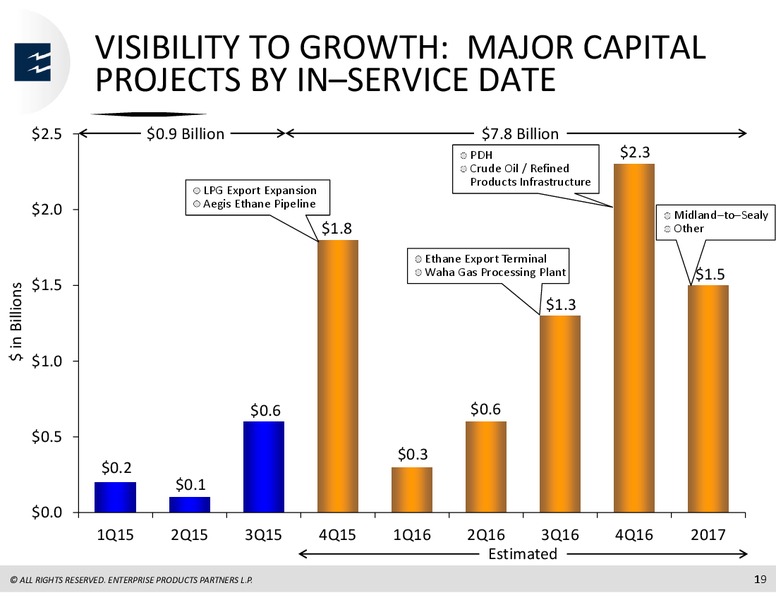 RBC Capital Markets MLP Conference – Enterprise Products Partners LP – slide 18