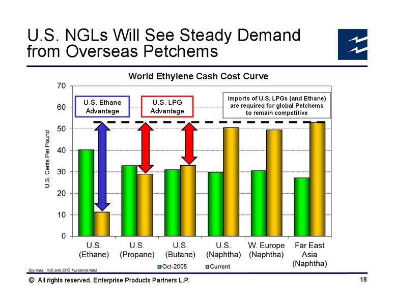 Citi Basic Materials Symposium – Enterprise Products Partners LP – slide 17